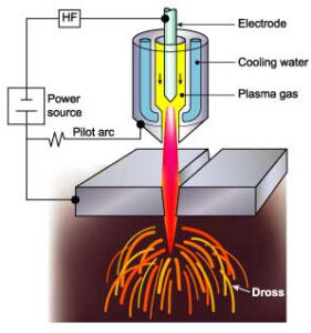Tìm hiểu về phương pháp cắt kim loại bằng Plasma.