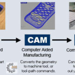 Công nghệ CAD CAM CNC là gì ?